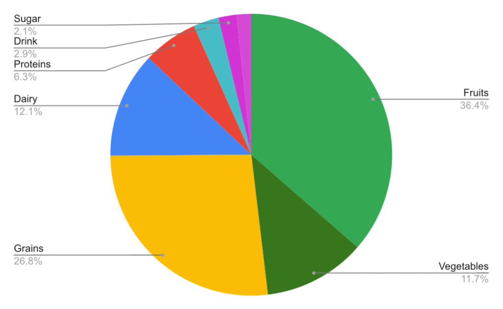 Proportion food categories in kids snack box ideas shared on Teuko.com the lunchbox community - families who pack lunch for their kids.